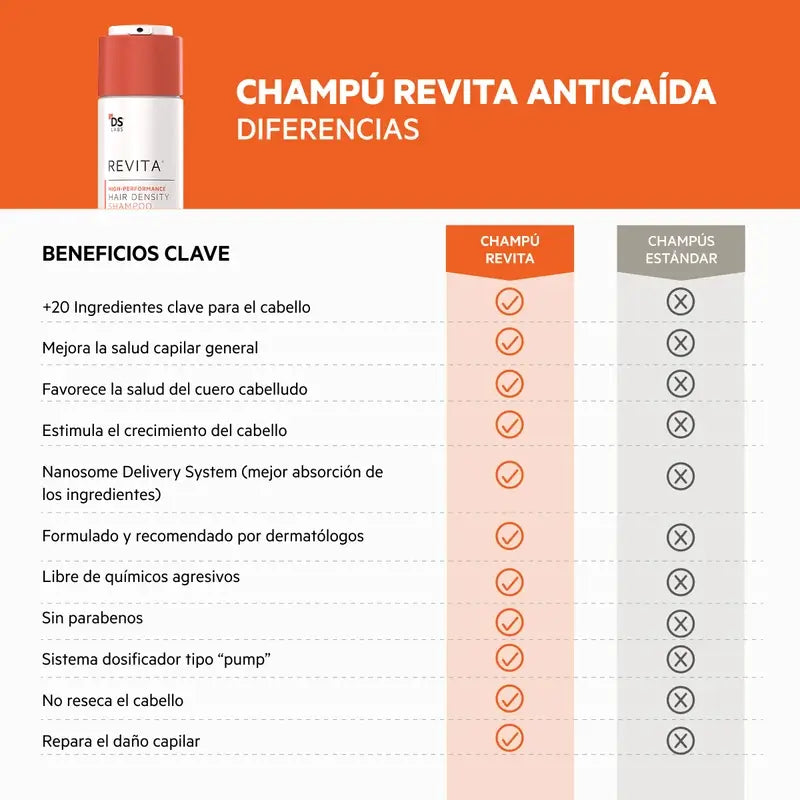 Ds Laboratories Revita Σαμπουάν κατά της τριχόπτωσης και για τόνωση της τρίχας, 205 ml