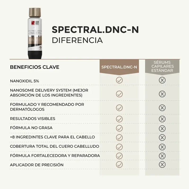 Ds Laboratories Spectral Λοσιόν Spectral Dnc-N Θεραπεία με Nanoxidil® 5% κατά της τριχόπτωσης, 60 ml